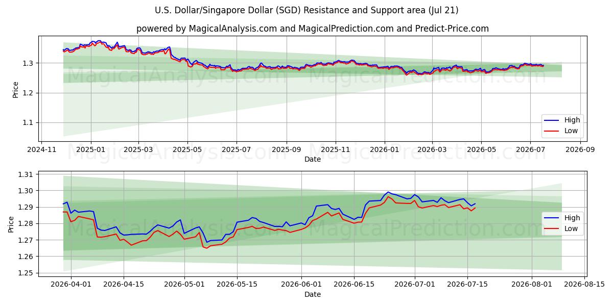  US-Dollar/Singapur-Dollar (SGD) Support and Resistance area (17 Jul) 