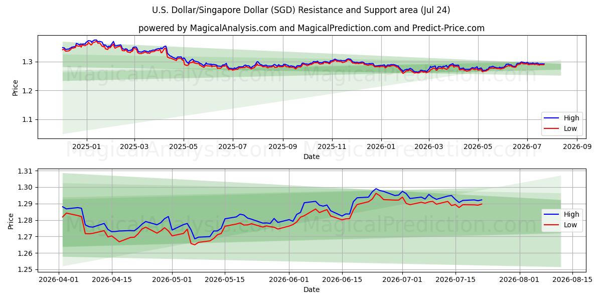  Amerikaanse dollar/Singaporese dollar (SGD) Support and Resistance area (23 Jul) 
