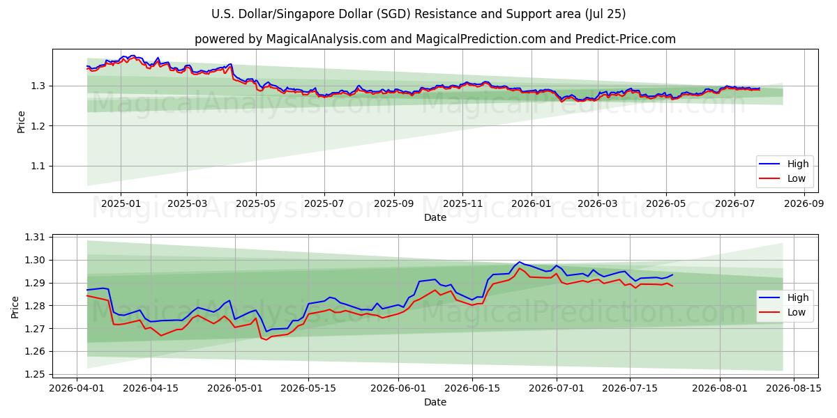  US Dollar/Singapore Dollar (SGD) Support and Resistance area (24 Jul) 