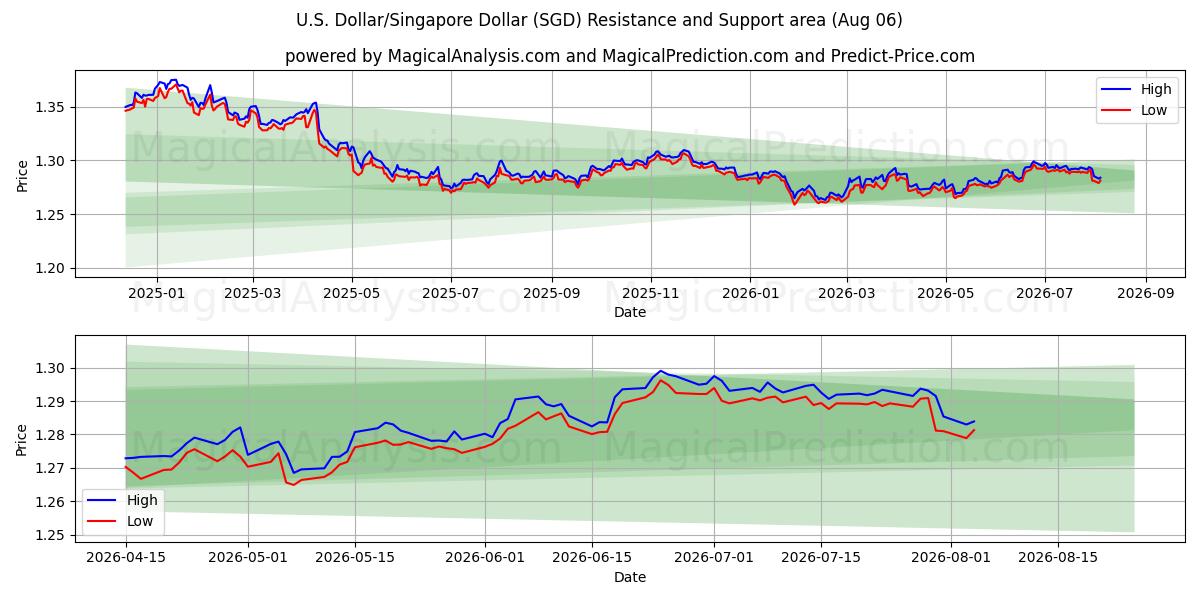  الدولار الأمريكي/الدولار السنغافوري (SGD) Support and Resistance area (04 Aug) 