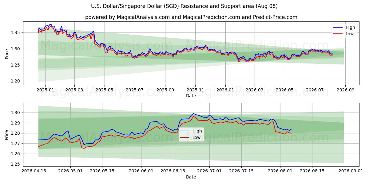  Yhdysvaltain dollari / Singaporen dollari (SGD) Support and Resistance area (07 Aug) 