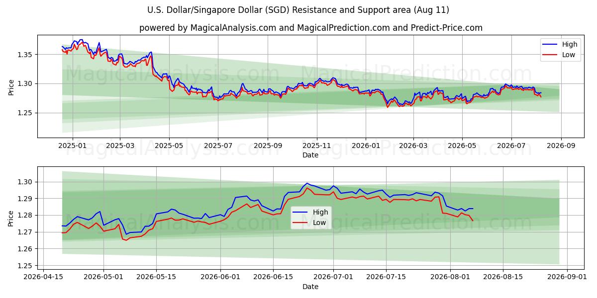  Dollaro USA/Dollaro di Singapore (SGD) Support and Resistance area (10 Aug) 