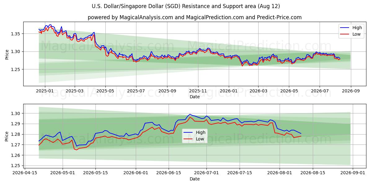  Dólar estadounidense/Dólar de Singapur (SGD) Support and Resistance area (11 Aug) 