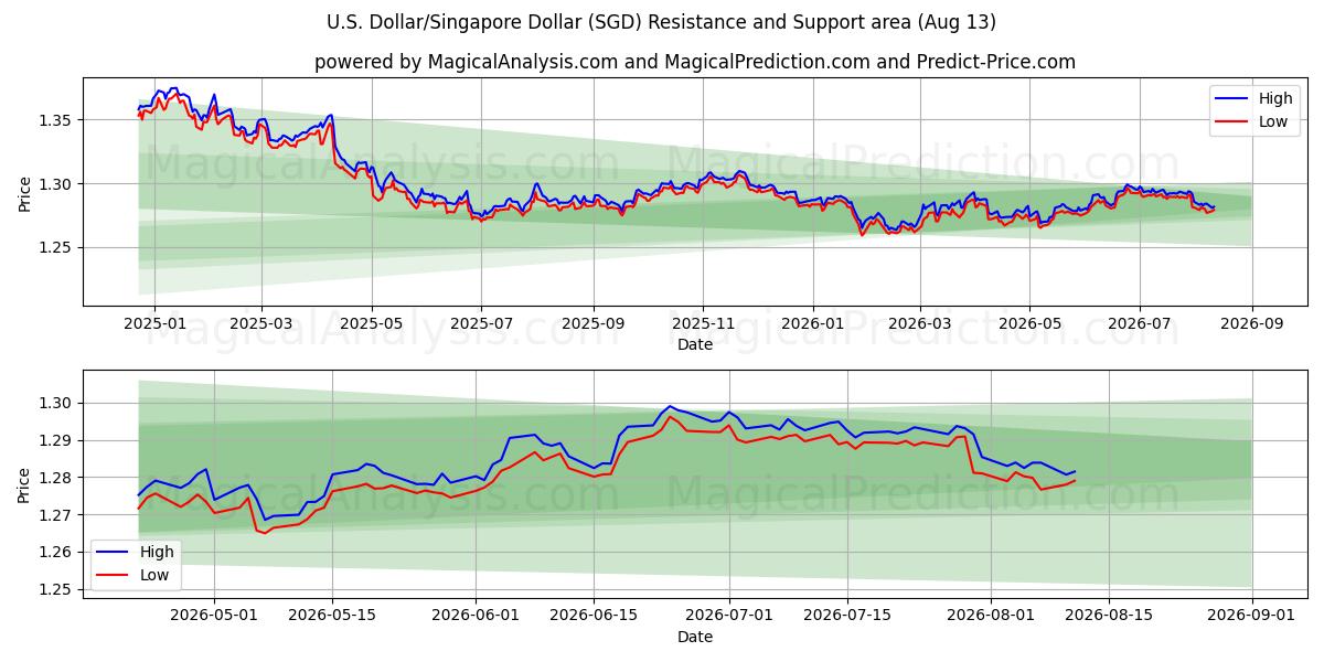  Dollar américain/Dollar de Singapour (SGD) Support and Resistance area (12 Aug) 