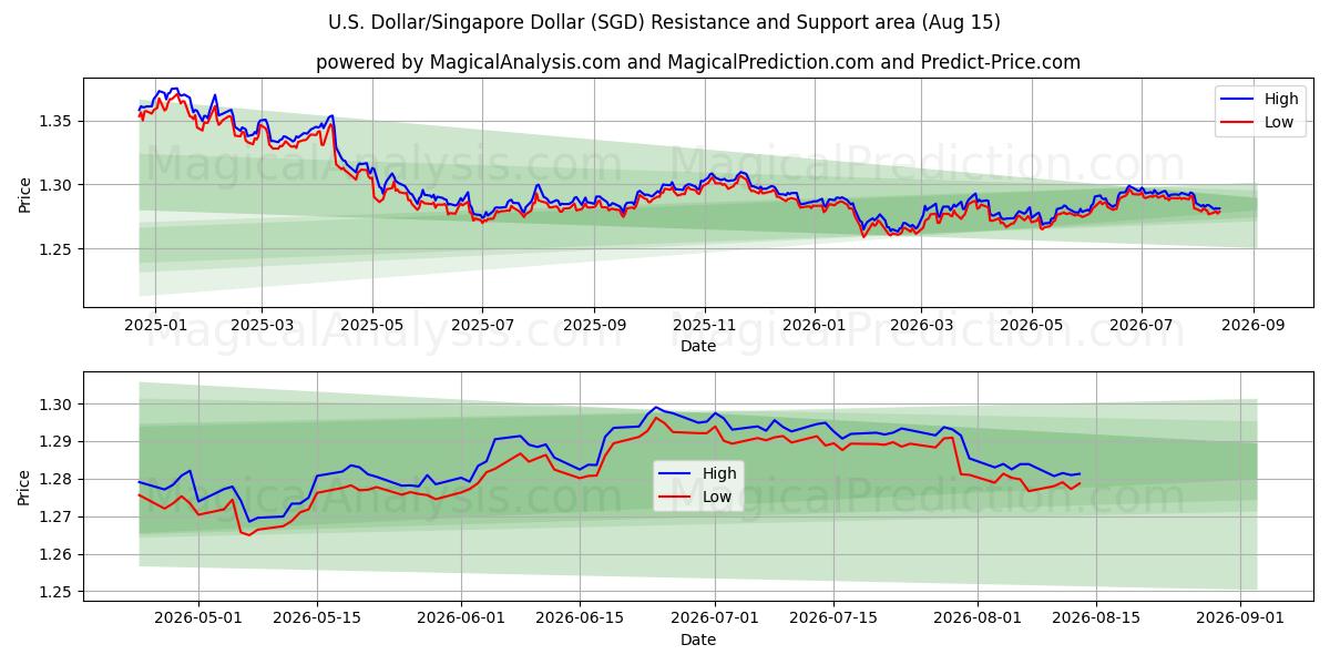  美元/新加坡元 (SGD) Support and Resistance area (14 Aug) 