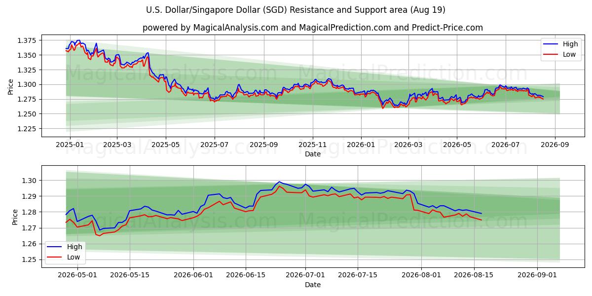  米ドル/シンガ​​ポールドル (SGD) Support and Resistance area (17 Aug) 