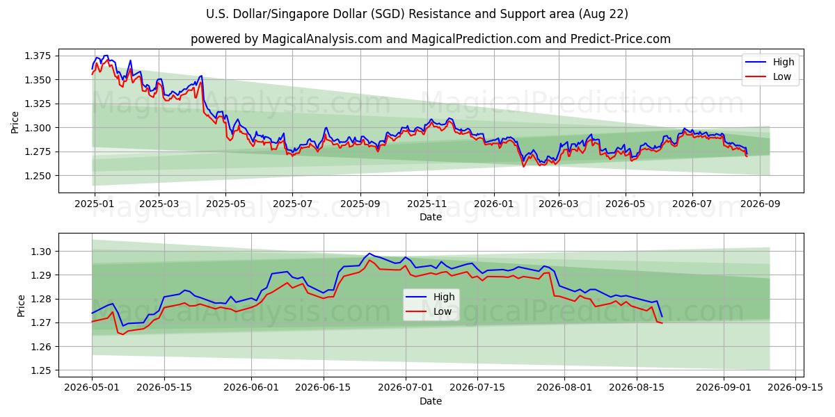  U.S. Dollar/Singapore Dollar (SGD) Support and Resistance area (19 Aug) 