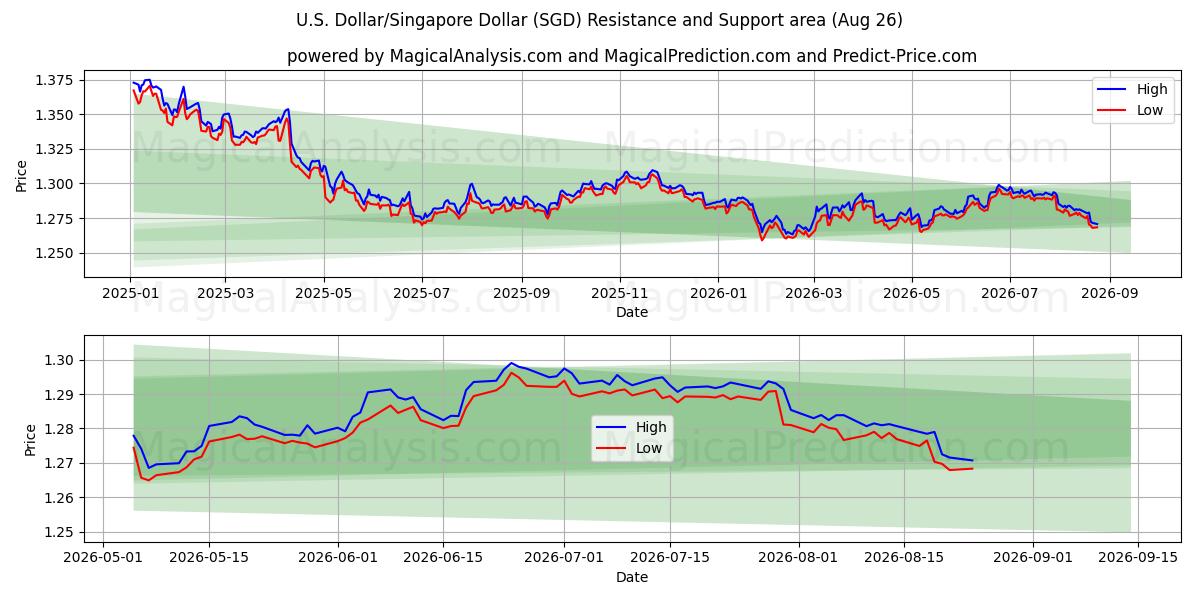  الدولار الأمريكي/الدولار السنغافوري (SGD) Support and Resistance area (25 Aug) 