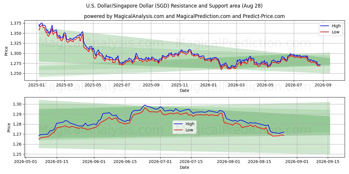  الدولار الأمريكي/الدولار السنغافوري (SGD) Support and Resistance area (26 Aug) 