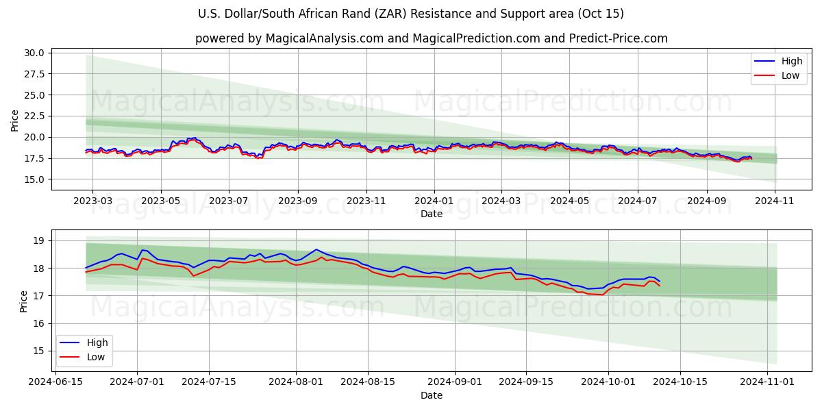  الدولار الأمريكي/راند جنوب أفريقيا (ZAR) Support and Resistance area (15 Oct) 