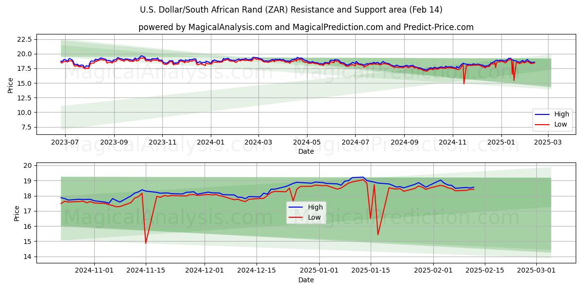  Dólar estadounidense/Rand sudafricano (ZAR) Support and Resistance area (04 Feb) 