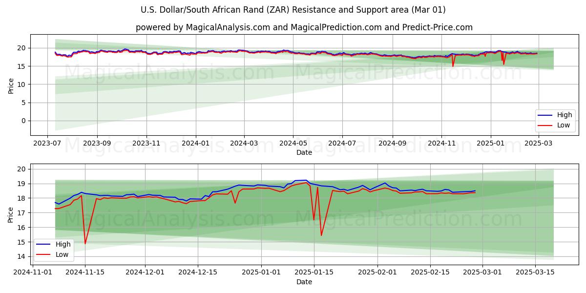  Dólar estadounidense/Rand sudafricano (ZAR) Support and Resistance area (01 Mar) 