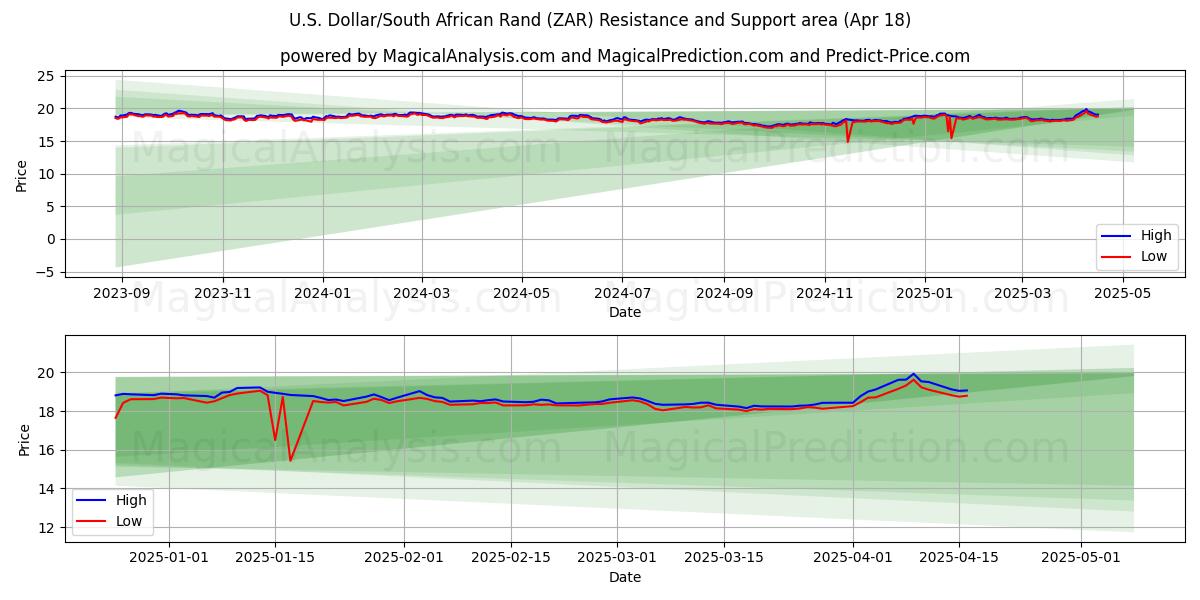U.S. Dollar/South African Rand (ZAR) Support and Resistance area (18 Apr) U.S. Dollar/South African Rand (ZAR) Support and Resistance area (18 Apr)