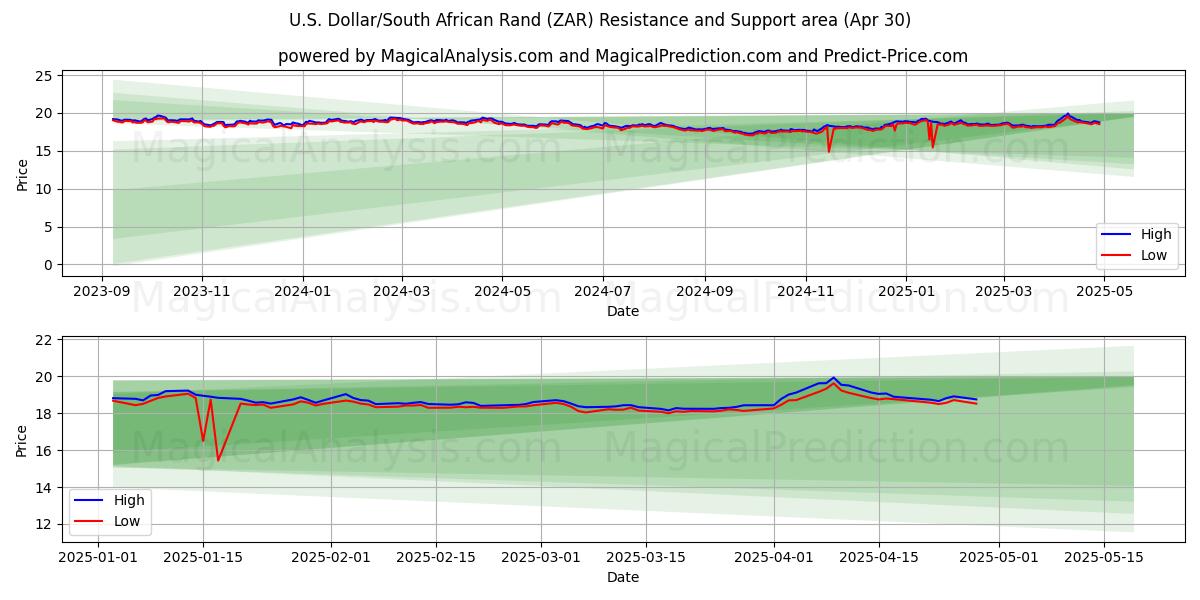  美元/南非兰特 (ZAR) Support and Resistance area (30 Apr) 