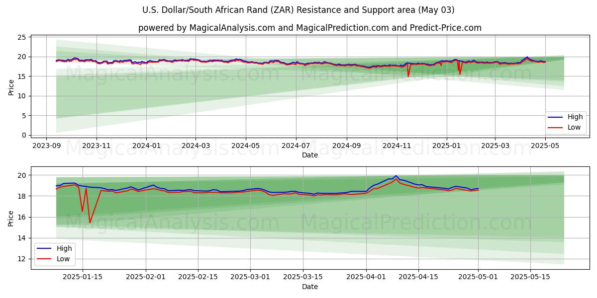  Amerikaanse dollar/Zuid-Afrikaanse rand (ZAR) Support and Resistance area (03 May) 