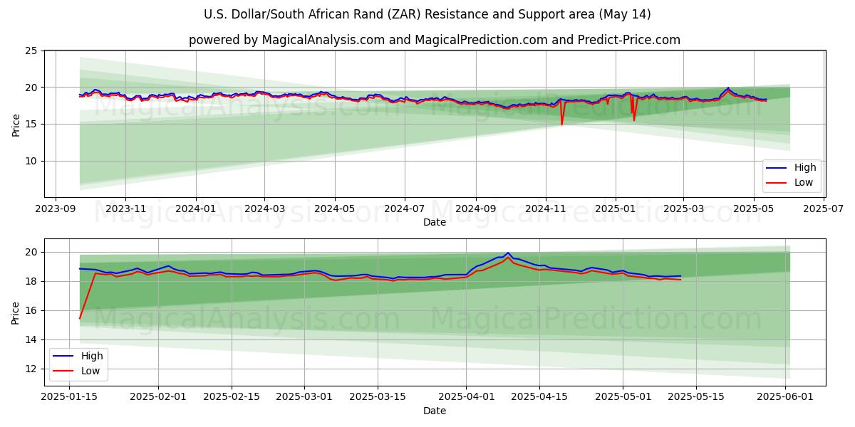  U.S. Dollar/South African Rand (ZAR) Support and Resistance area (14 May) 