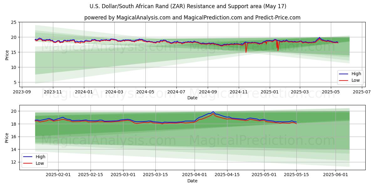  Amerikaanse dollar/Zuid-Afrikaanse rand (ZAR) Support and Resistance area (17 May) 
