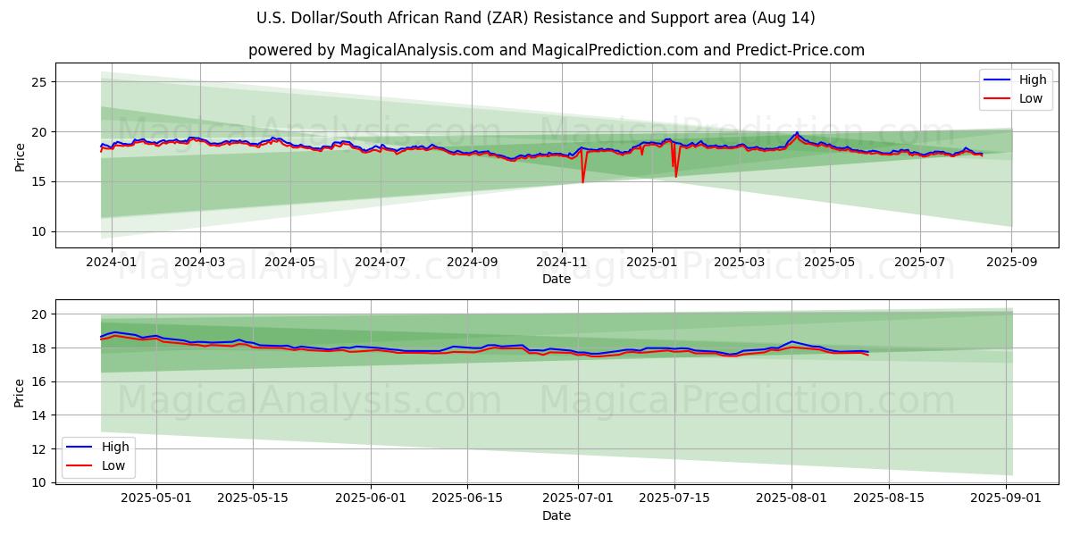  دلار آمریکا / راند آفریقای جنوبی (ZAR) Support and Resistance area (12 Aug) 