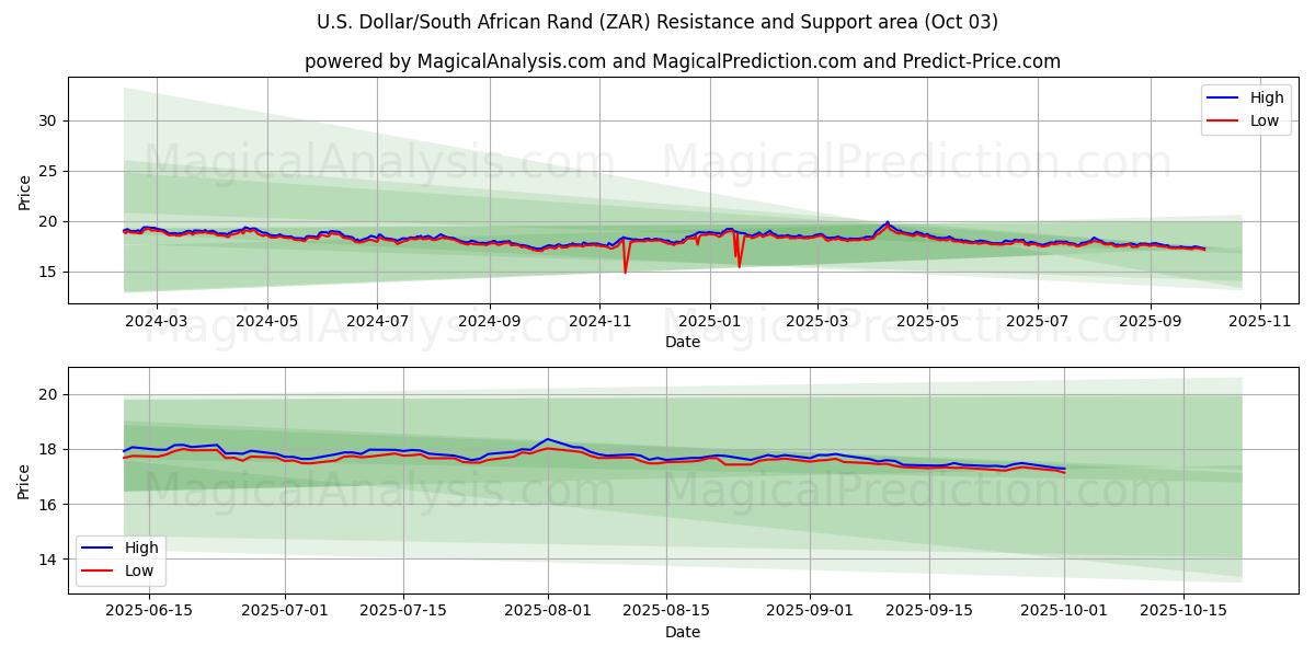  Dólar americano/Rand sul-africano (ZAR) Support and Resistance area (26 Sep) 