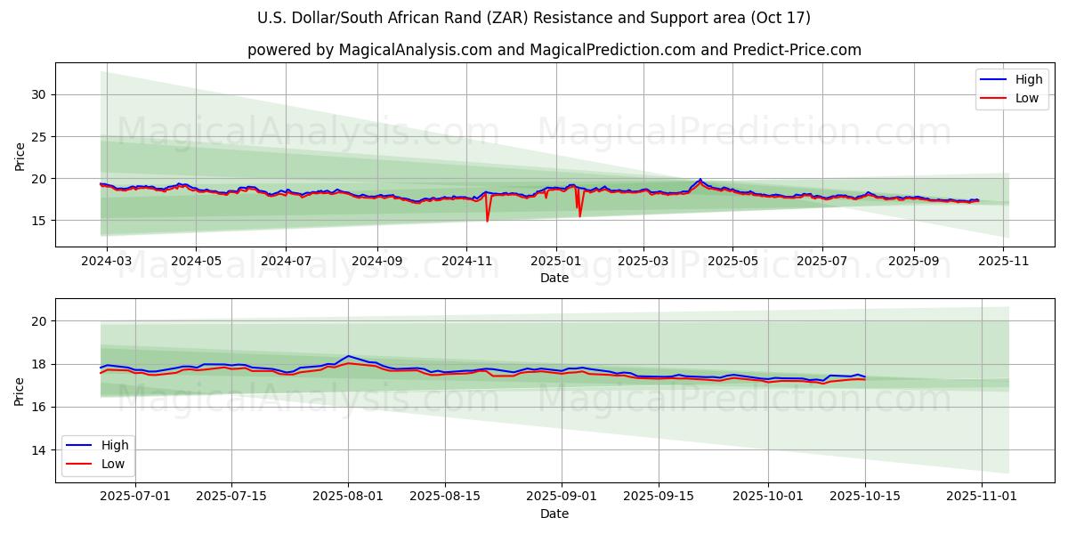  Dólar americano/Rand sul-africano (ZAR) Support and Resistance area (16 Oct) 