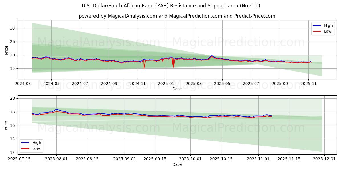  Dólar americano/Rand sul-africano (ZAR) Support and Resistance area (10 Nov) 