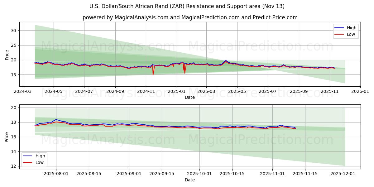  Amerikaanse dollar/Zuid-Afrikaanse rand (ZAR) Support and Resistance area (12 Nov) 