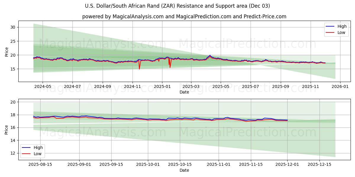  Доллар США/Южноафриканский рэнд (ZAR) Support and Resistance area (02 Dec) 