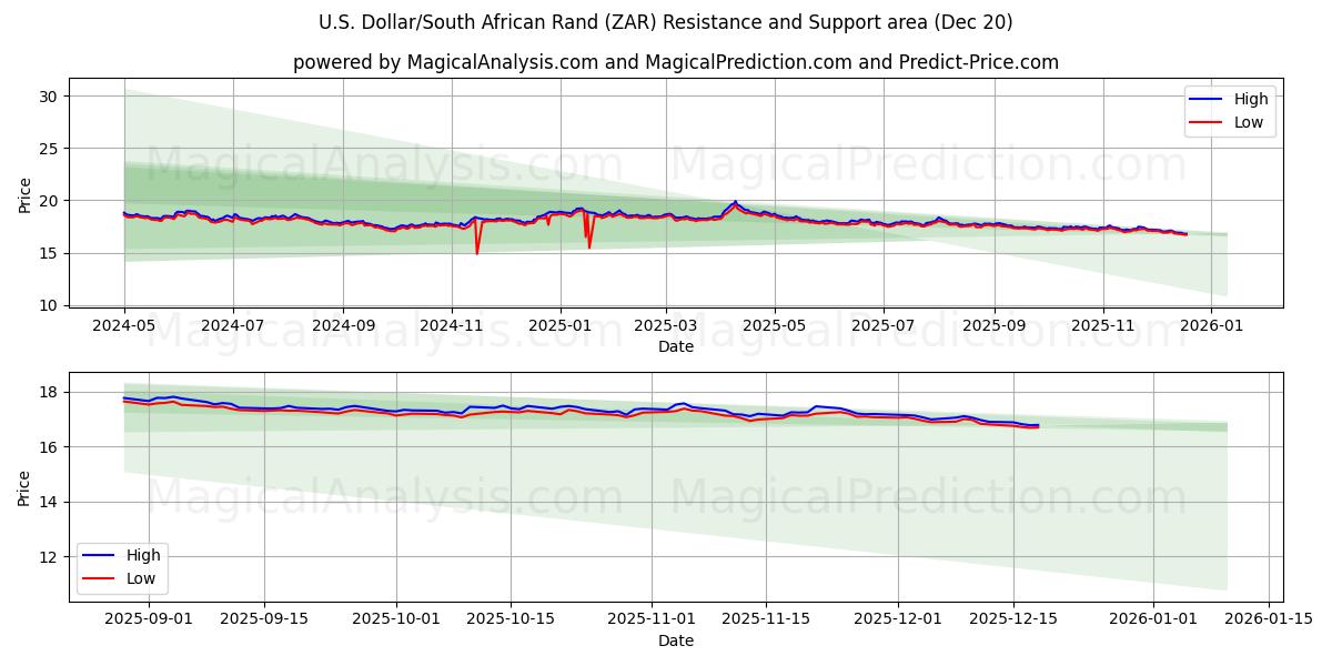  Dollar américain/Rand sud-africain (ZAR) Support and Resistance area (19 Dec) 