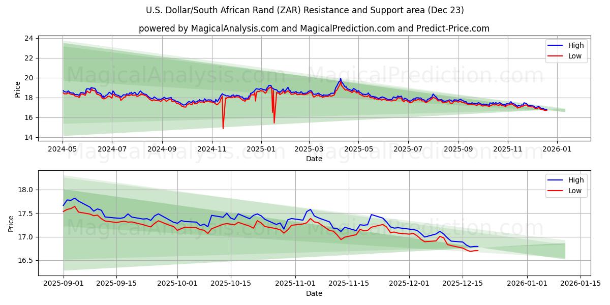  U.S. Dollar/South African Rand (ZAR) Support and Resistance area (22 Dec) 