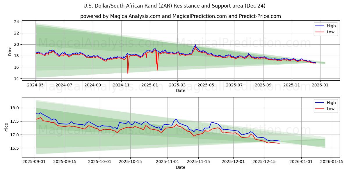  Yhdysvaltain dollari / Etelä-Afrikan randi (ZAR) Support and Resistance area (23 Dec) 