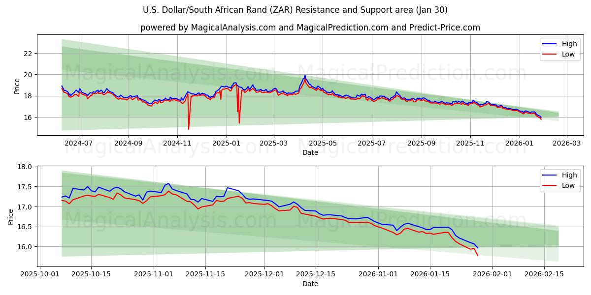  Dollaro USA/Rand sudafricano (ZAR) Support and Resistance area (29 Jan) 
