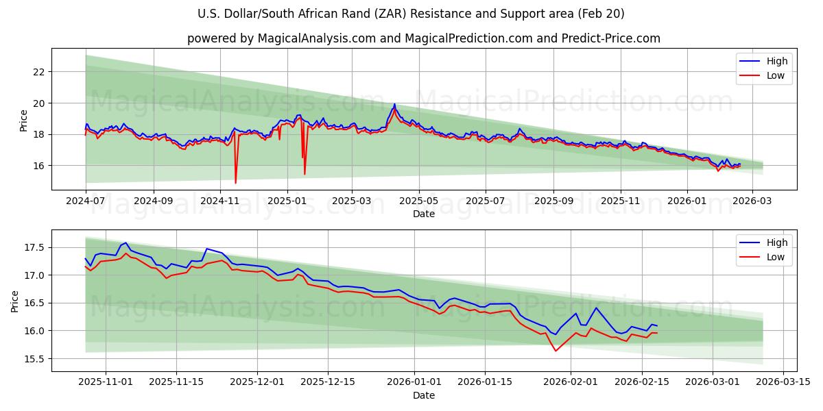  Dollaro USA/Rand sudafricano (ZAR) Support and Resistance area (19 Feb) 