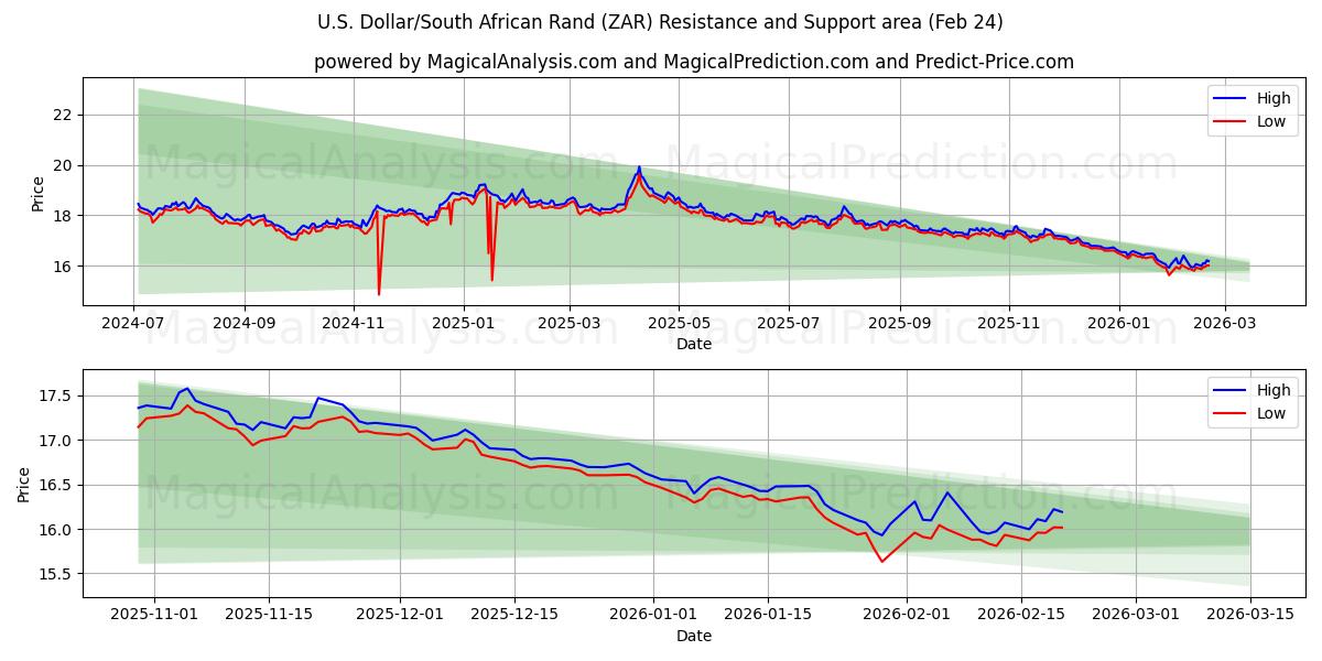  अमेरिकी डॉलर/दक्षिण अफ़्रीकी रैंड (ZAR) Support and Resistance area (23 Feb) 