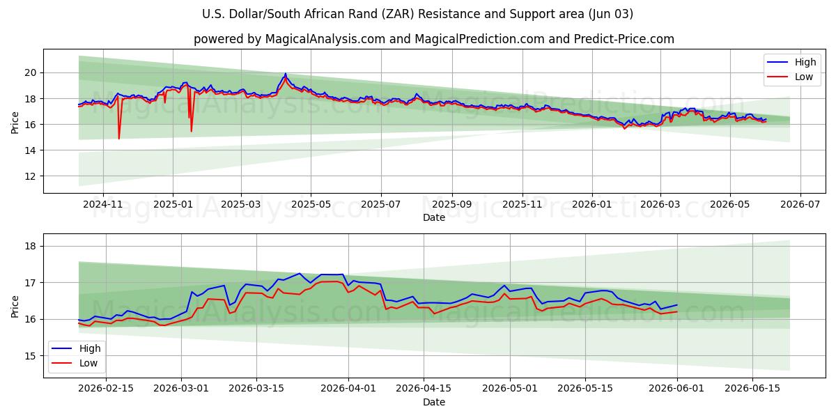  美元/南非兰特 (ZAR) Support and Resistance area (01 Jun) 