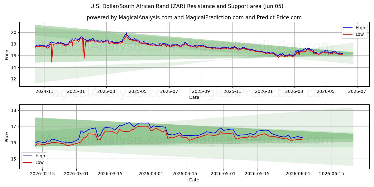  دلار آمریکا / راند آفریقای جنوبی (ZAR) Support and Resistance area (02 Jun) 