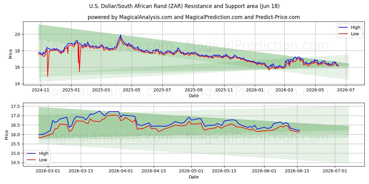  US Dollar/Sydafrikanske Rand (ZAR) Support and Resistance area (09 Jun) 