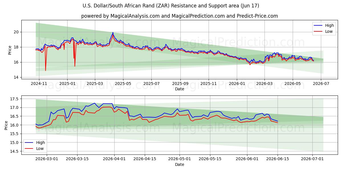  अमेरिकी डॉलर/दक्षिण अफ़्रीकी रैंड (ZAR) Support and Resistance area (11 Jun) 