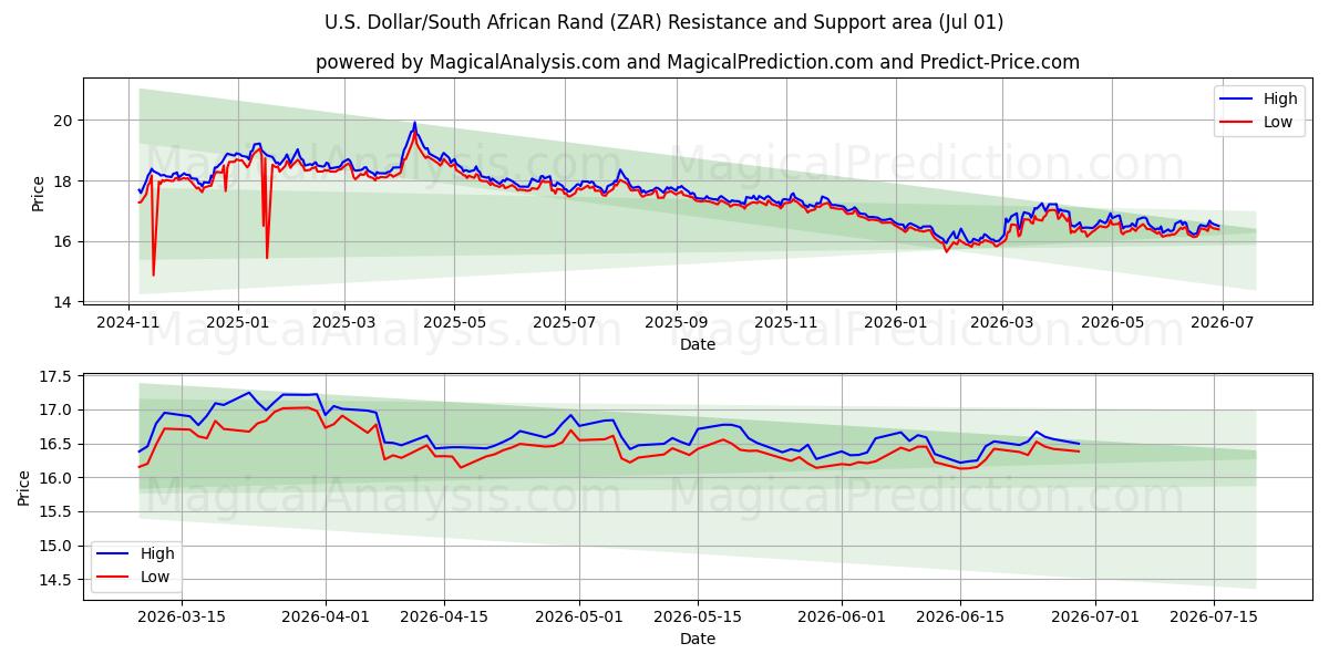  دلار آمریکا / راند آفریقای جنوبی (ZAR) Support and Resistance area (29 Jun) 