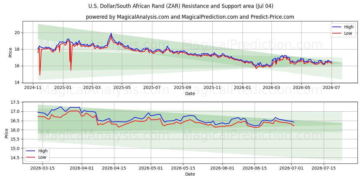  US Dollar/Sydafrikanske Rand (ZAR) Support and Resistance area (03 Jul) 