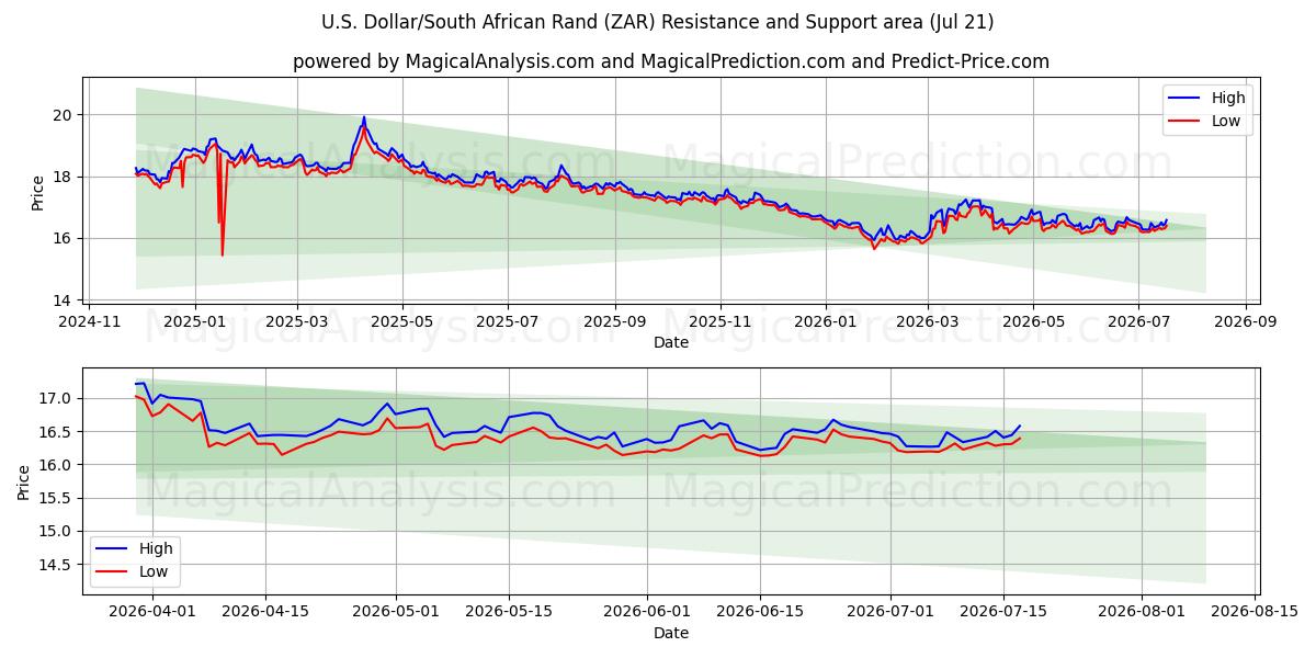  دلار آمریکا / راند آفریقای جنوبی (ZAR) Support and Resistance area (20 Jul) 