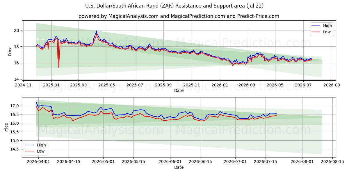  अमेरिकी डॉलर/दक्षिण अफ़्रीकी रैंड (ZAR) Support and Resistance area (21 Jul) 