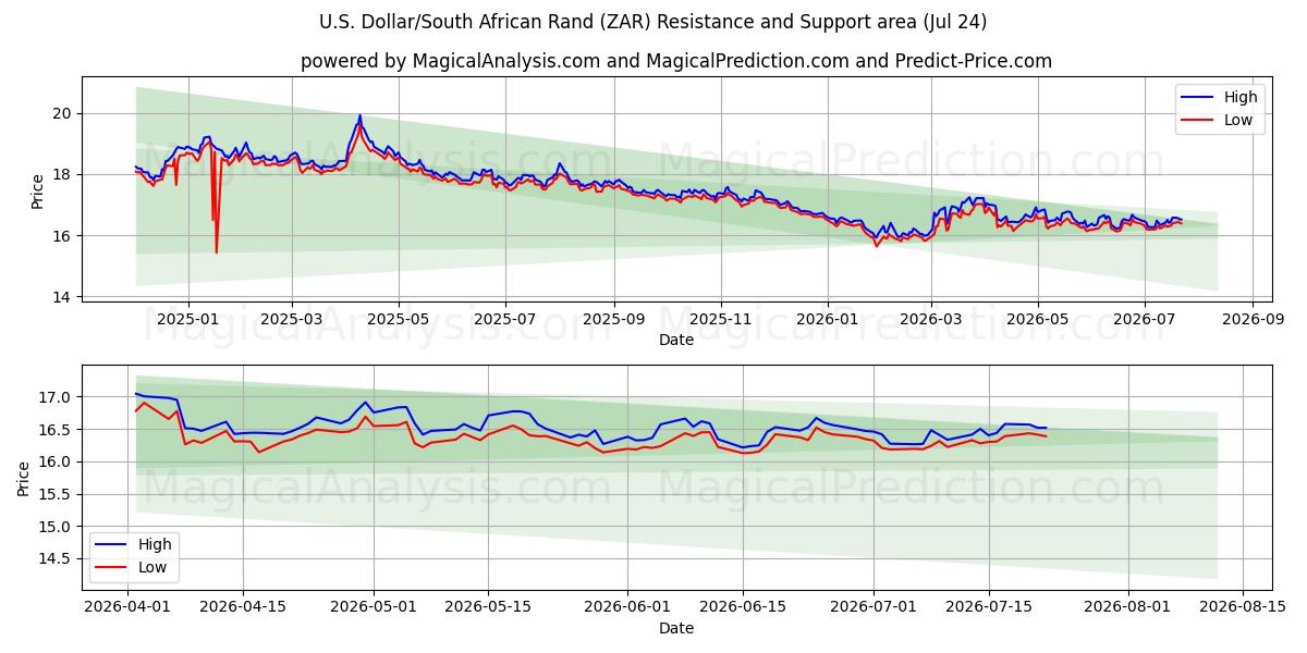  US Dollar/Sydafrikanske Rand (ZAR) Support and Resistance area (23 Jul) 