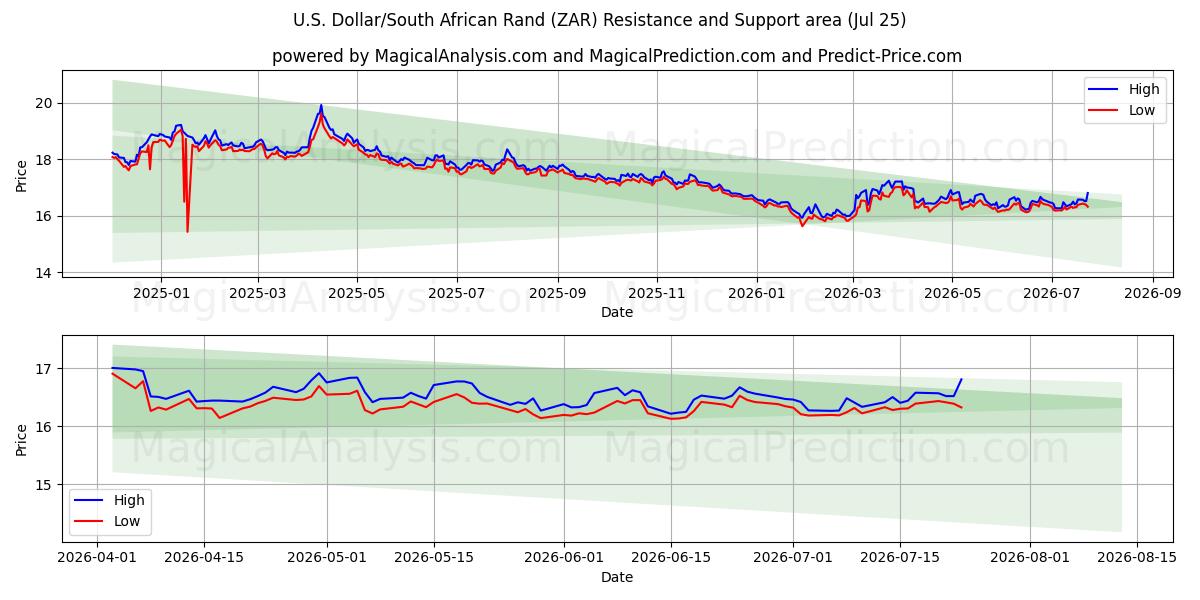  Dólar estadounidense/Rand sudafricano (ZAR) Support and Resistance area (24 Jul) 