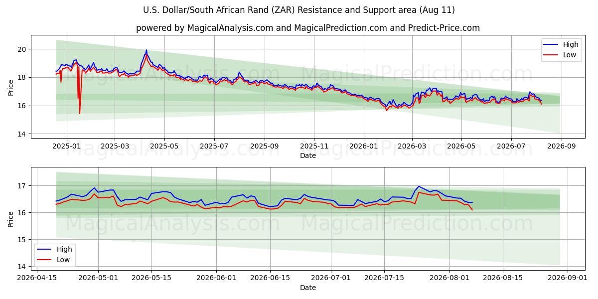  دلار آمریکا / راند آفریقای جنوبی (ZAR) Support and Resistance area (10 Aug) 