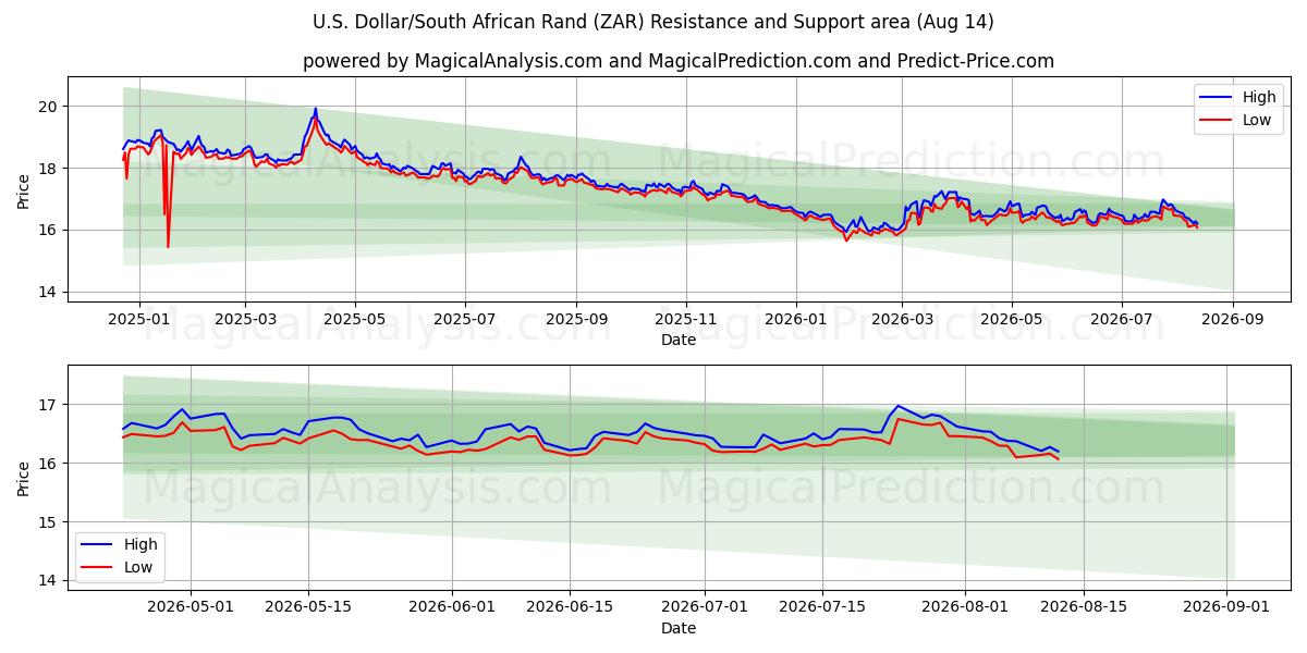  Dollaro USA/Rand sudafricano (ZAR) Support and Resistance area (13 Aug) 