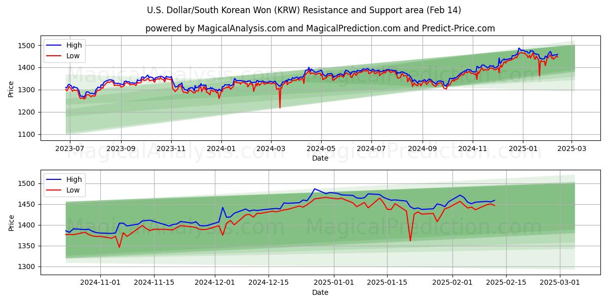  US Dollar/Sydkoreansk Won (KRW) Support and Resistance area (04 Feb) 