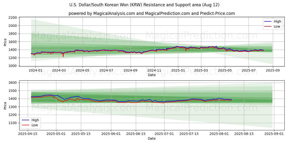 Dollaro USA/Won sudcoreano (KRW) Support and Resistance area (11 Aug) Dollaro USA/Won sudcoreano (KRW) Support and Resistance area (11 Aug)