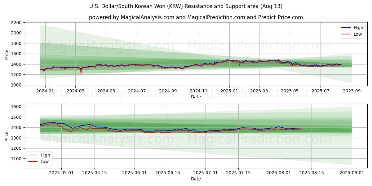  美元/韩元 (KRW) Support and Resistance area (12 Aug) 
