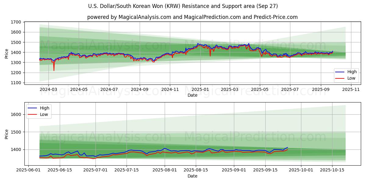  Yhdysvaltain dollari/Etelä-Korean won (KRW) Support and Resistance area (26 Sep) 