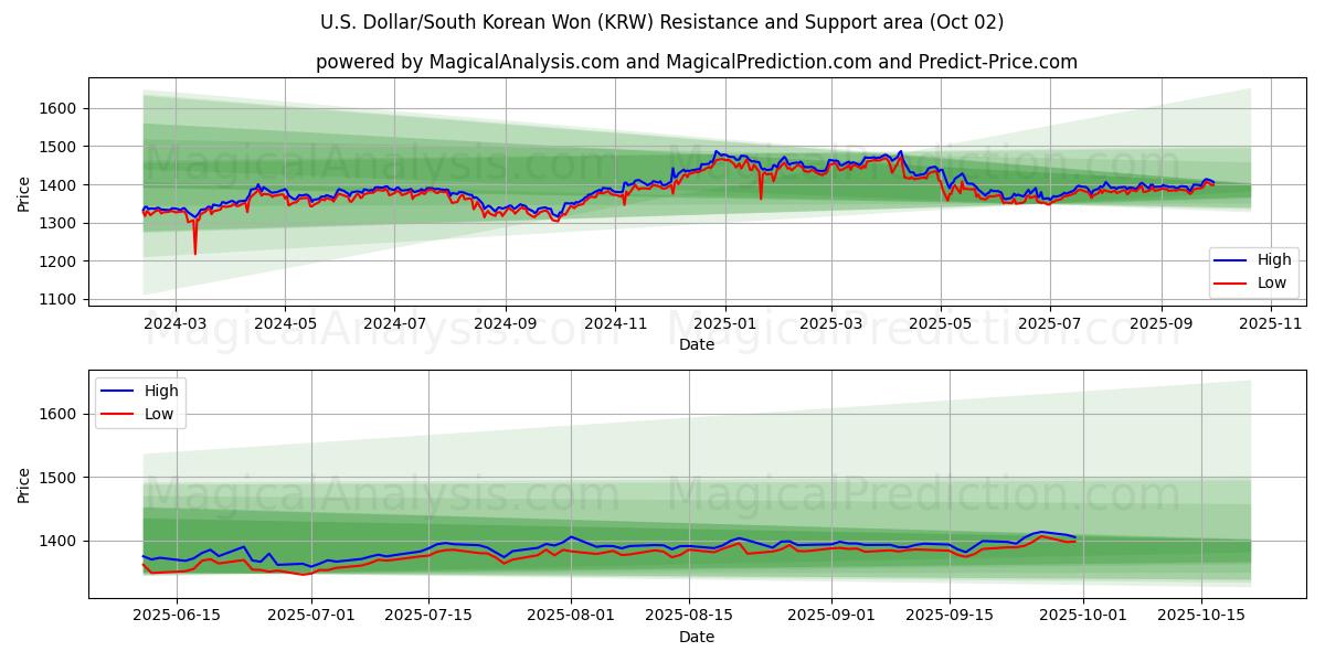  Dollar américain/Won sud-coréen (KRW) Support and Resistance area (30 Sep) 